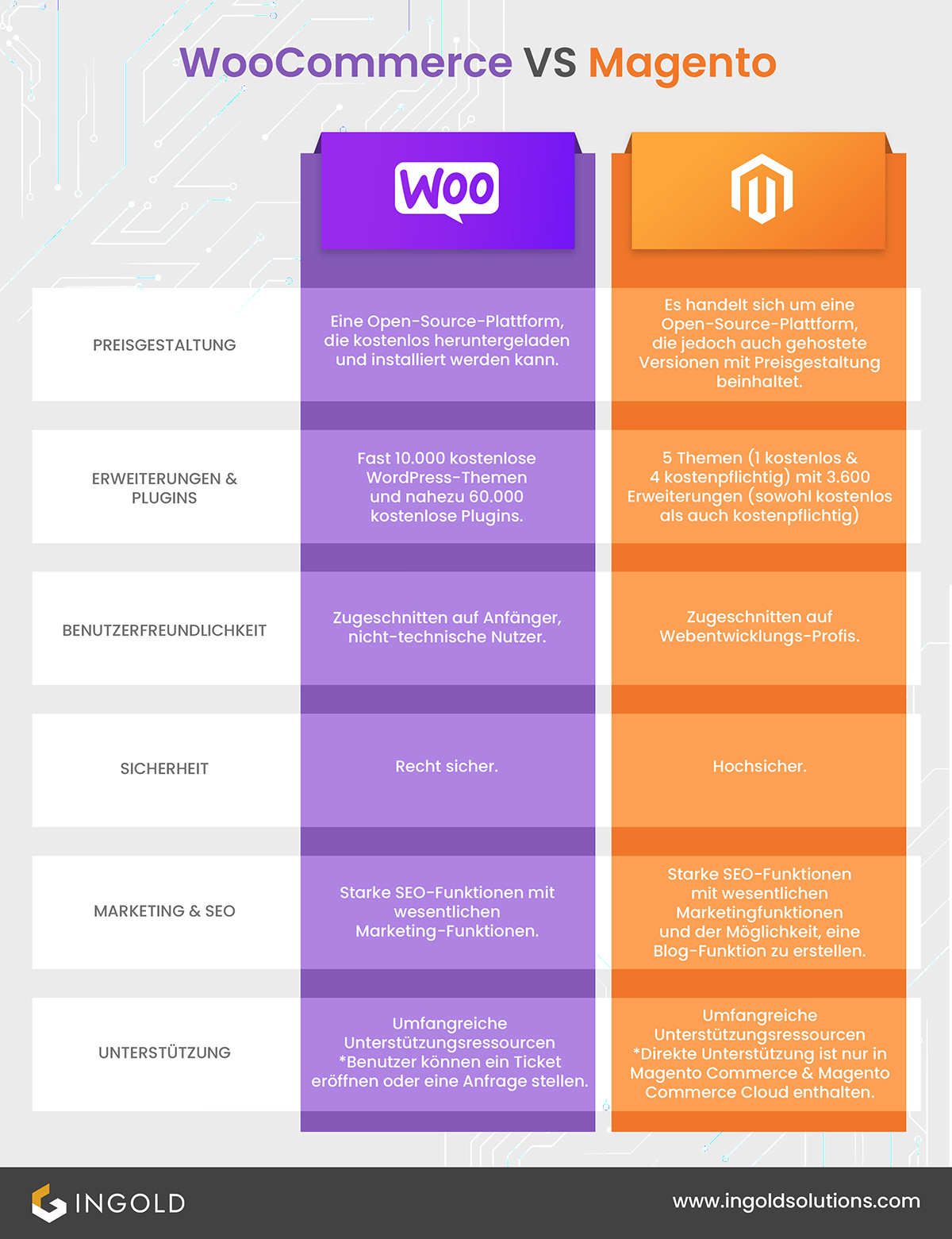 WooCommerce vs. Magento